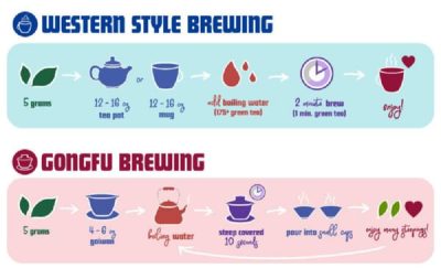 Gongfu vs Western Style Brewing